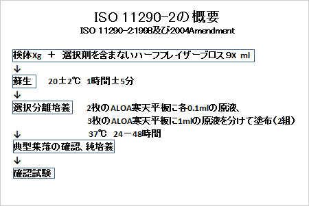 *4：ISO11290-2の概要
