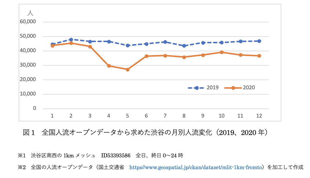図1:全国人流オープンデータから求めた渋谷の月別人流変化（2019、2020年）