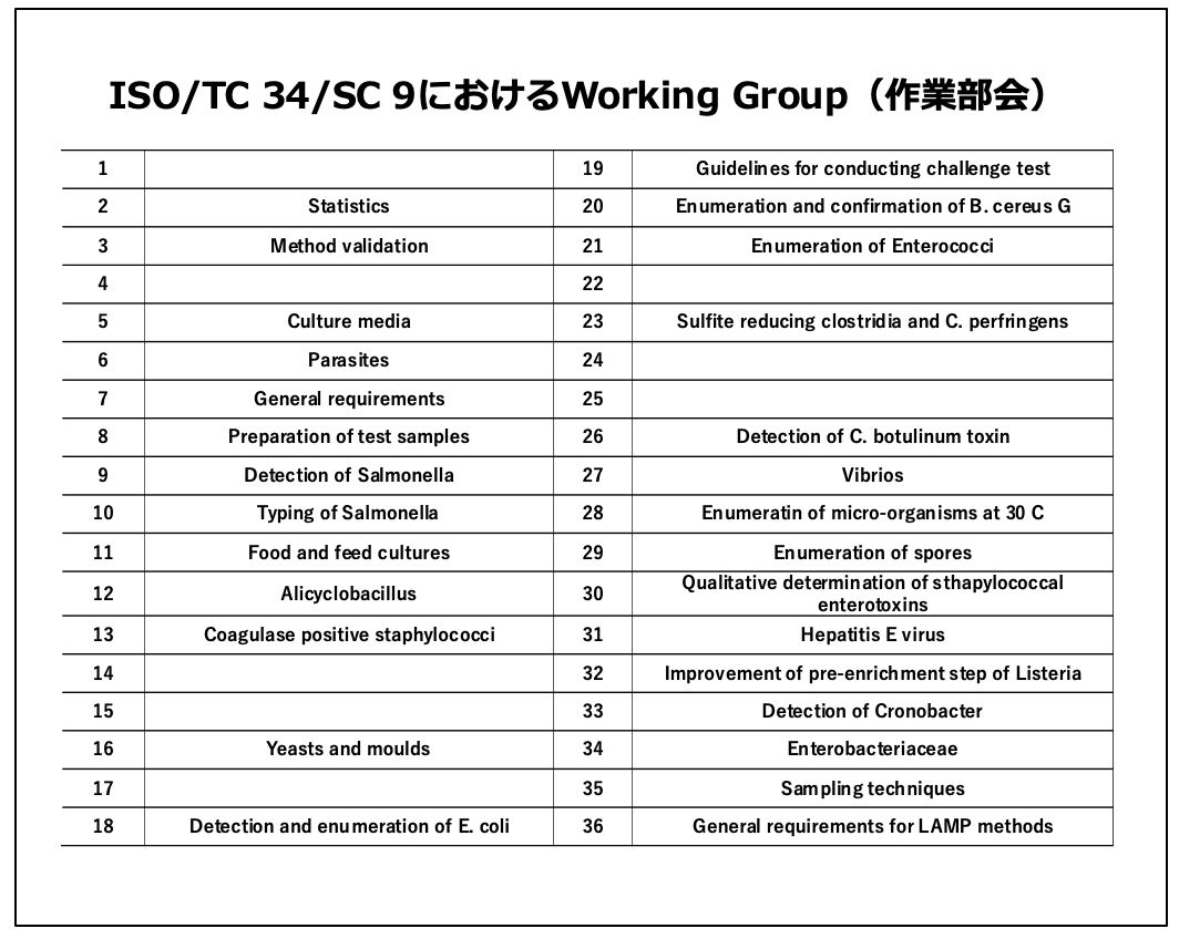 ISO/TC 34/SC 9におけるWorking Group（作業部会）
