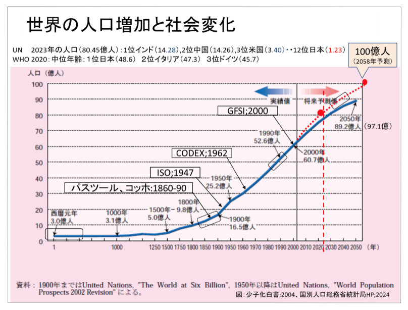 基調講演スライド：世界の人口増加と社会変化