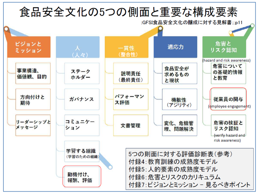 基調講演スライド：食品安全文化の５つの側面と重要な構成要素