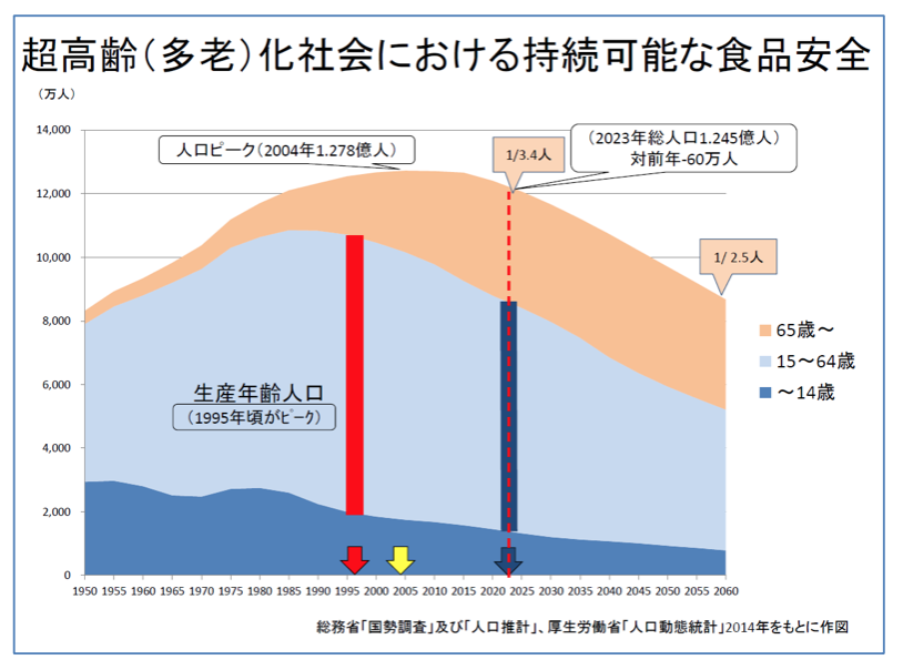 基調講演スライド：超高齢（多老）社会における持続可能な食品安全