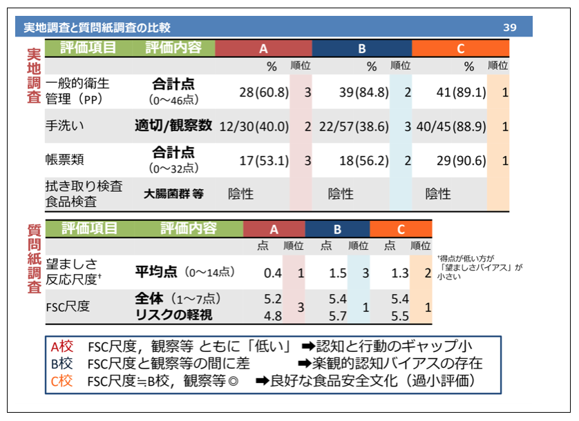 講演1スライド：実地調査と質問紙調査の比較