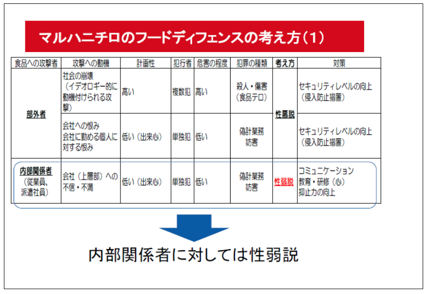 講演2スライド：マルハニチロのフードディフェンスの考え方