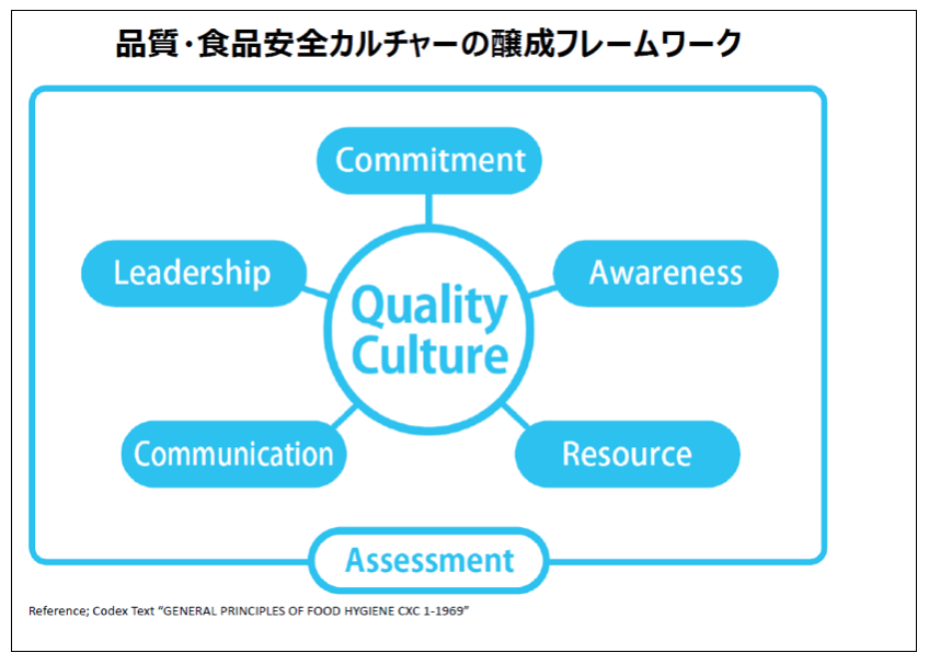 講演3スライド：食品安全カルチャー醸成のフレームワーク
