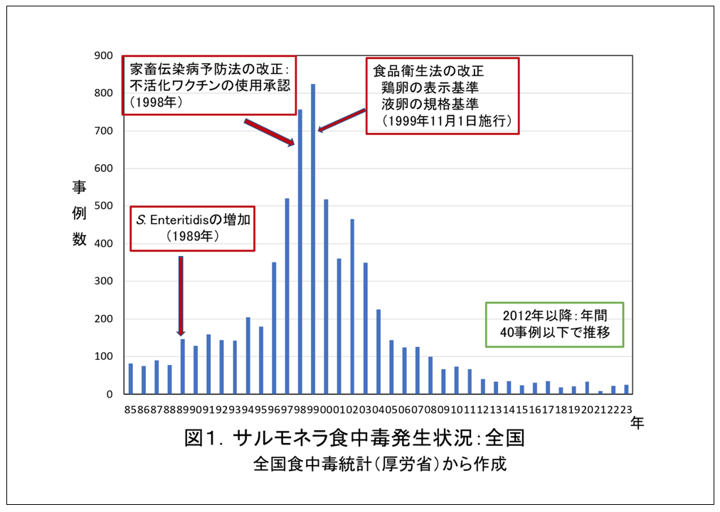 図1：1985年から2023年までにわが国で発生したサルモネラ集団食中毒発生状況