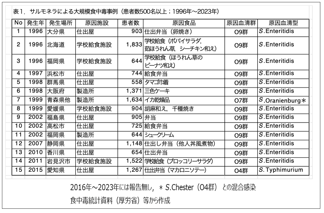 表１：サルモネラによる大規模食中毒事例