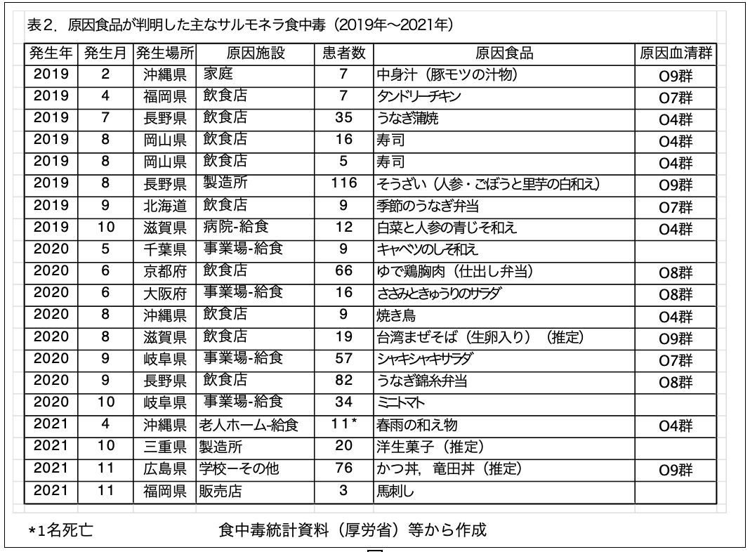 図2：サルモネラ食中毒の原因食品（2019〜2023）