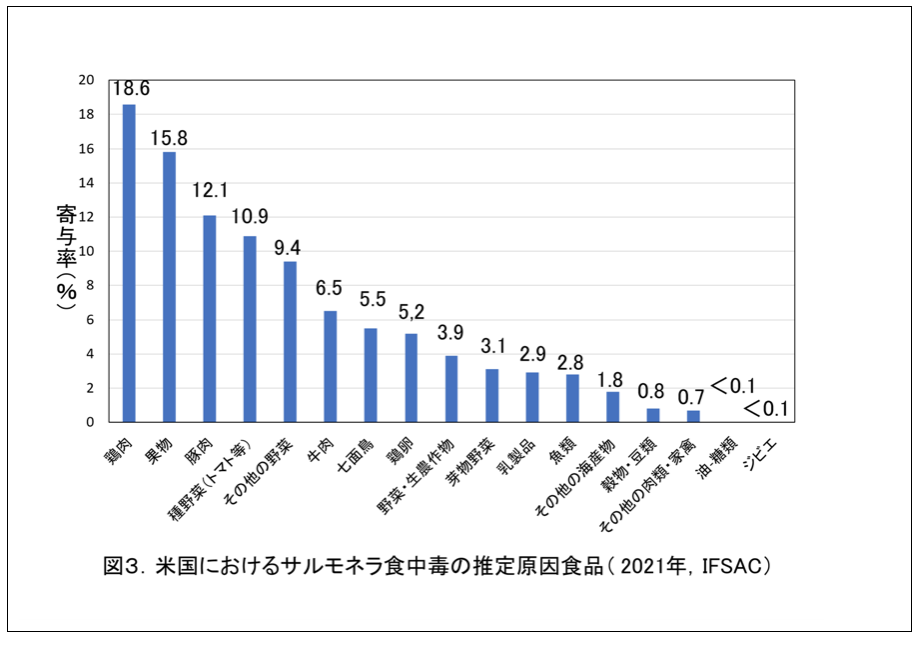 図3：米国におけるサルモネラ食中毒の推定原因食品（2021年、IFSAC）