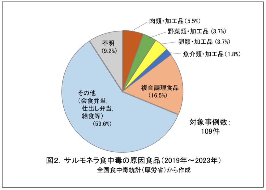 図2：サルモネラ食中毒の原因食品（2019〜2023）