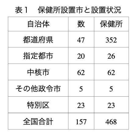 表1：保健所設置市と設置状況
