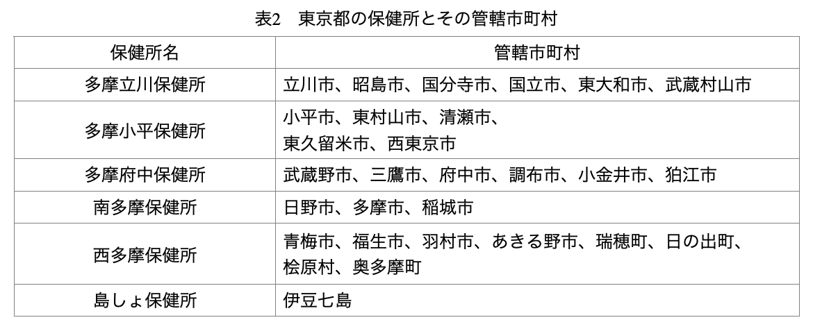 表2：東京都の保健所とその管轄市町村