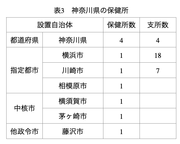 表3：神奈川県の保健所