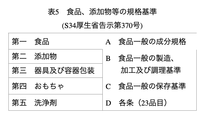 表5：食品、添加物等の規格基準