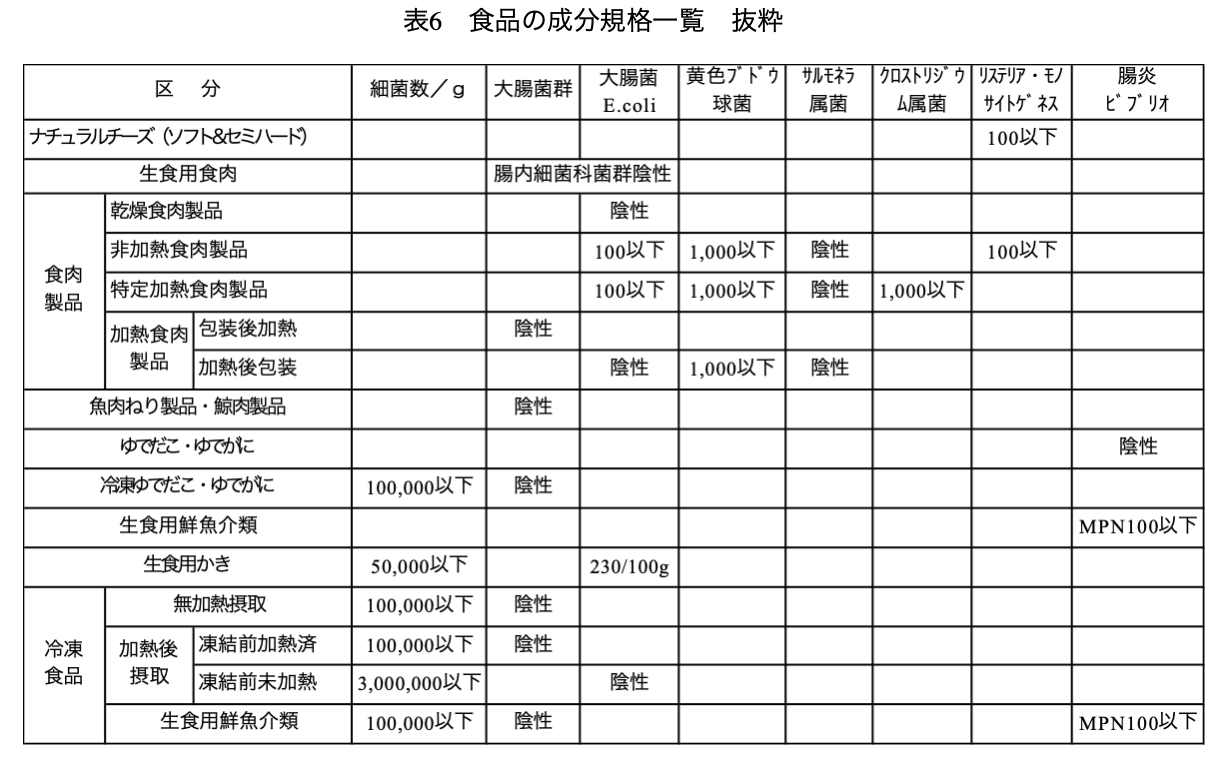 表6：食品の成分企画一覧
