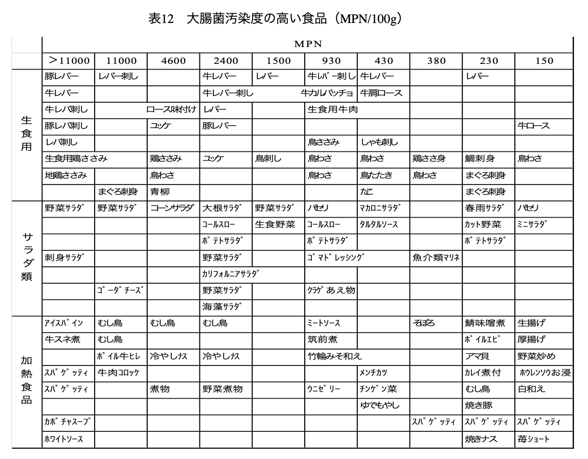 表12：大腸菌汚染度の高い食品