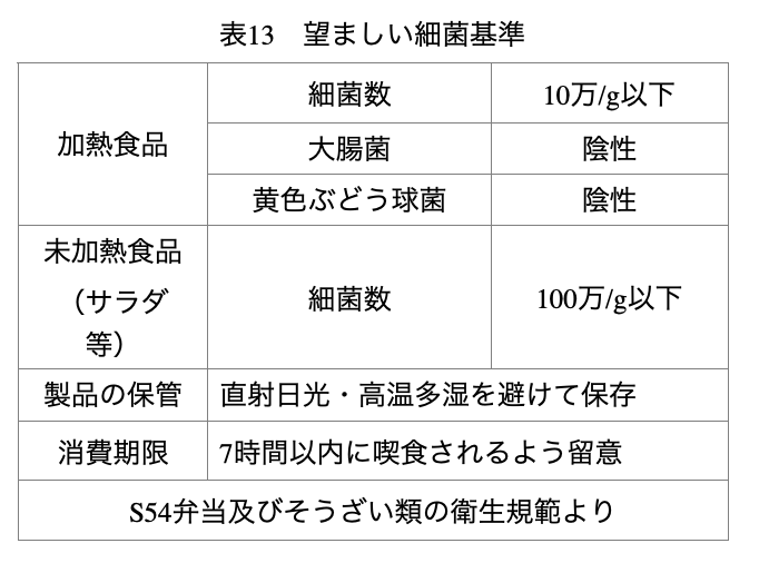 表13：望ましい最近基準