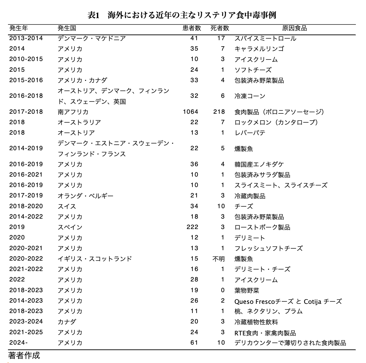 表1　海外における近年の主なリステリア食中毒事例