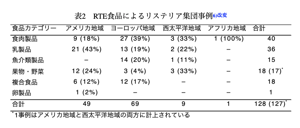 表2　RTE食品によるリステリア集団事例