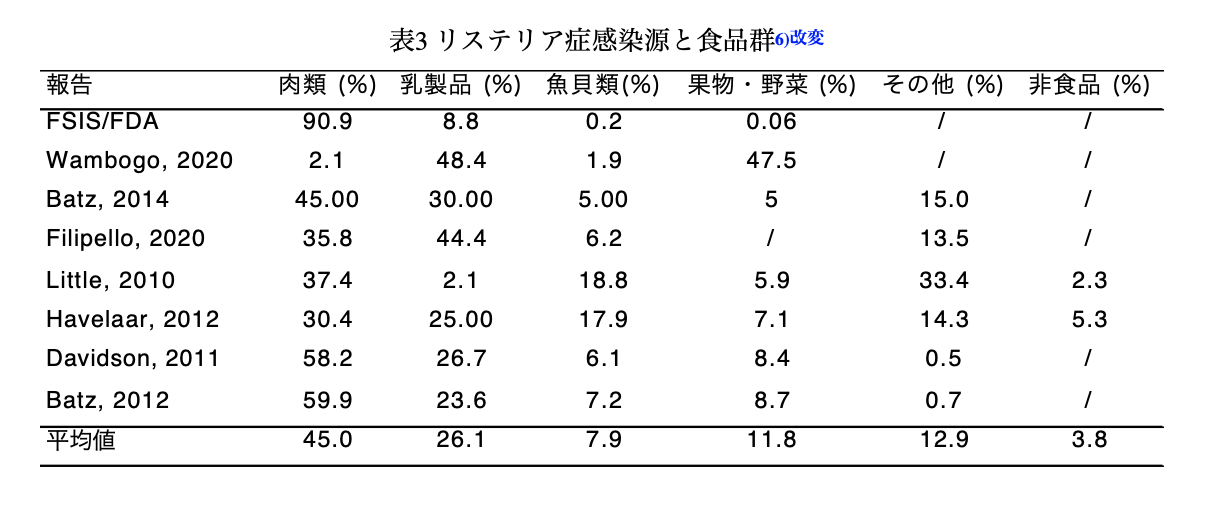 表3 リステリア症感染源と食品群