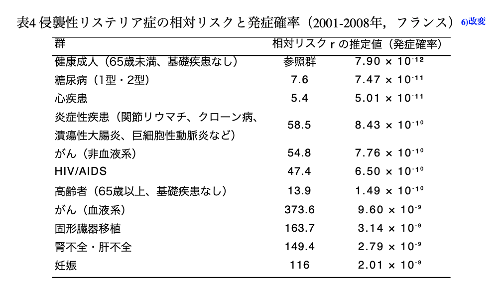 表4 侵襲性リステリア症の相対リスクと発症確率（2001-2008年，フランス）