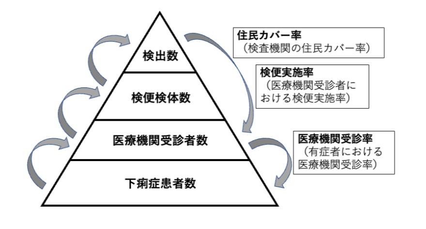 図1．食品由来感染症（下痢症）実患者数の推計手法